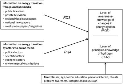 What does the public know about technological solutions for achieving carbon neutrality? Citizens' knowledge of energy transition and the role of media