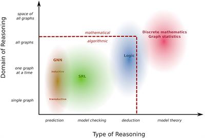 Learning and reasoning with graph data