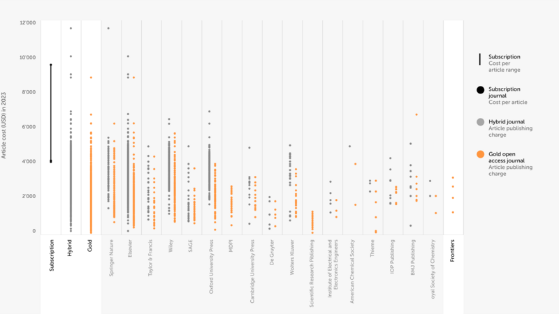 Graph showing how Frontiers ranks alongside other publishers for article cost as a gold open access journal